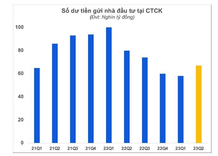 Khoảng 67.000 tỷ đồng của NĐT "nằm chờ" tại các CTCK vào cuối quý 2?