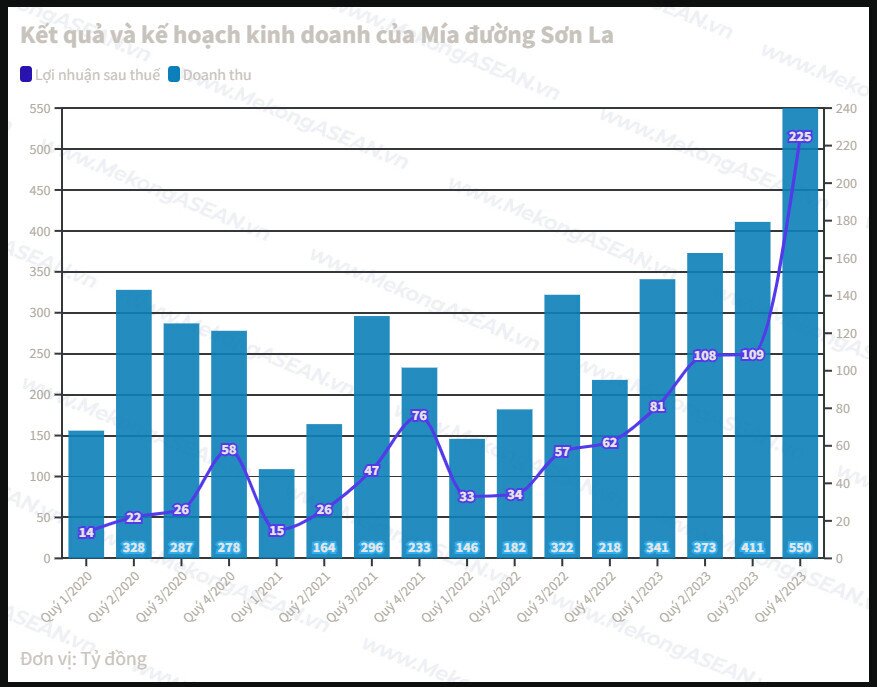 Loạt doanh nghiệp báo lợi nhuận quý 2/2023 cao kỷ lục