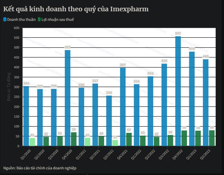 Loạt doanh nghiệp báo lợi nhuận quý 2/2023 cao kỷ lục