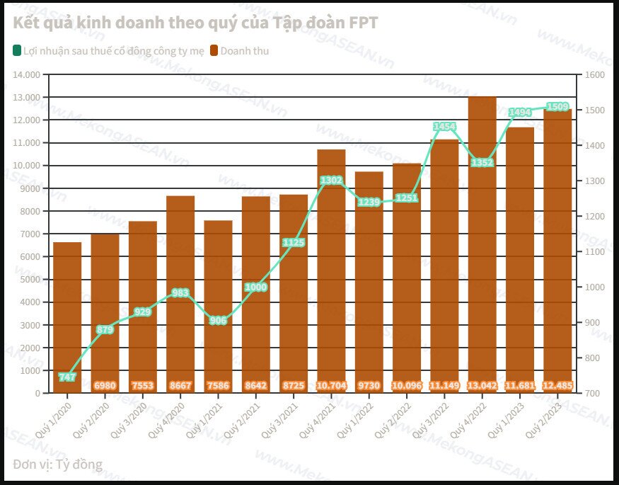 Loạt doanh nghiệp báo lợi nhuận quý 2/2023 cao kỷ lục