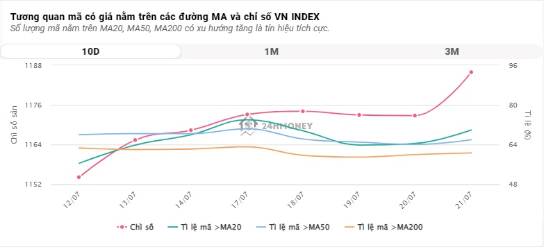 Cổ phiếu nhóm đấu thầu sân bay Long Thành phân hóa cực mạnh, VN-Index tiến lên 1.190 điểm