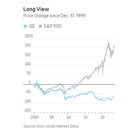 Cổ phiếu của 'gã khổng lồ' GE tăng nóng hơn cả những ngôi sao công nghệ như Apple hay Tesla