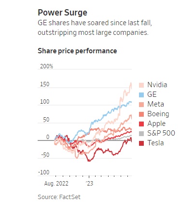 Cổ phiếu của 'gã khổng lồ' GE tăng nóng hơn cả những ngôi sao công nghệ như Apple hay Tesla