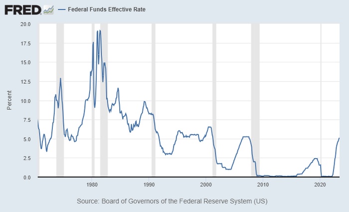 Các cổ phiếu đang tăng ở mức kỷ lục, liệu Fed có chấm dứt tăng lãi suất?