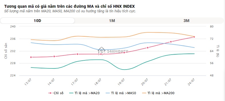 Tăng phiên thứ 3 liên tiếp, VN-Index tiến gần 'cứ điểm' 1.200