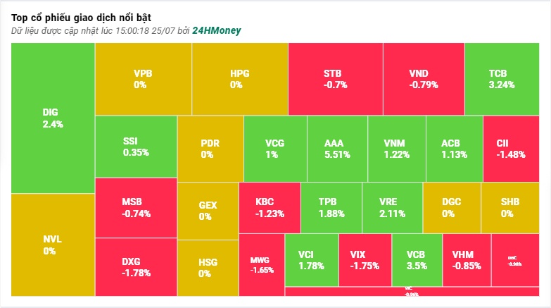 Tăng phiên thứ 3 liên tiếp, VN-Index tiến gần 'cứ điểm' 1.200