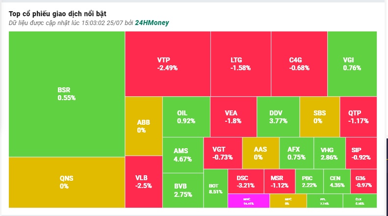 Tăng phiên thứ 3 liên tiếp, VN-Index tiến gần 'cứ điểm' 1.200