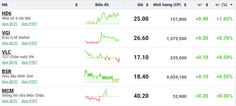 Tăng phiên thứ 3 liên tiếp, VN-Index tiến gần 'cứ điểm' 1.200