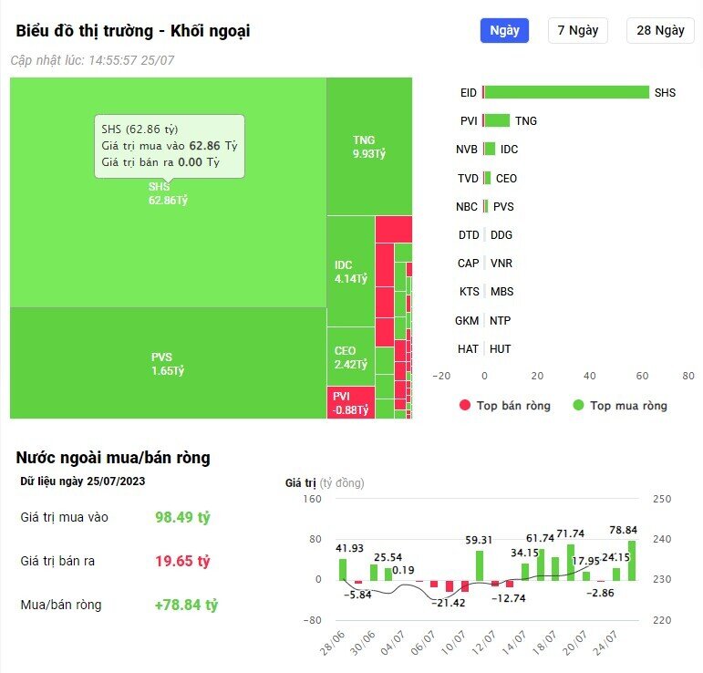 Khối ngoại trở lại mua ròng trong phiên VNI "xanh vỏ đỏ lòng",
