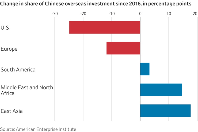 Dòng tiền Trung Quốc tháo chạy khỏi các nước phương Tây?