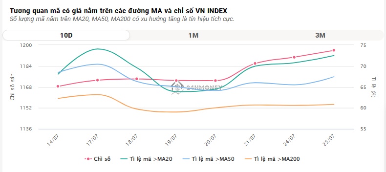 VN-Index vượt mốc 1.200 điểm vào 'phút chót', cao nhất trong gần 1 năm