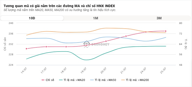 VN-Index vượt mốc 1.200 điểm vào 'phút chót', cao nhất trong gần 1 năm