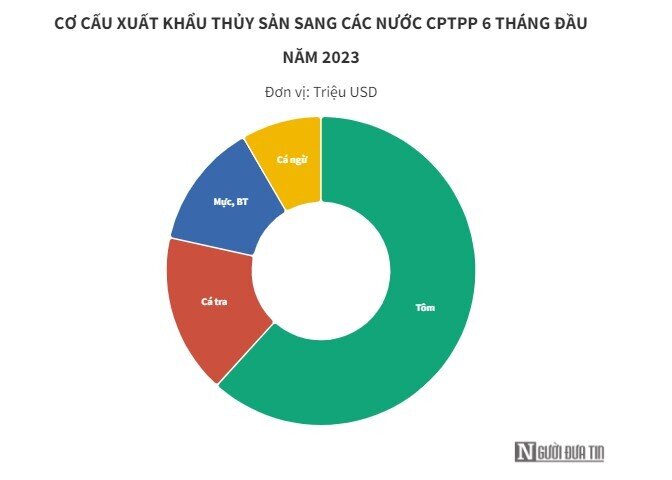 Việt Nam là nhà cung cấp thủy sản lớn thứ 3 trong khối CPTPP