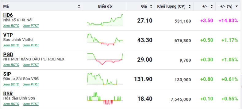 Cổ phiếu ngân hàng "rực lửa", VN-Index mất mốc 1.200 điểm