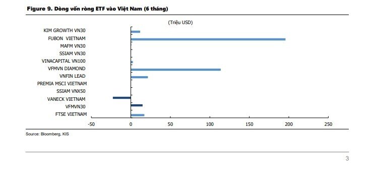 Dòng vốn ETF đảo chiều, tích cực vào Việt Nam