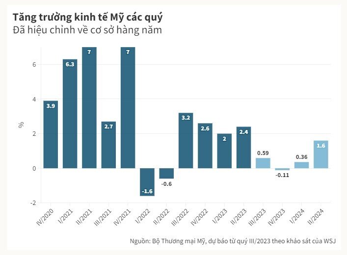 Vì sao các dự báo về kinh tế Mỹ liên tục sai?