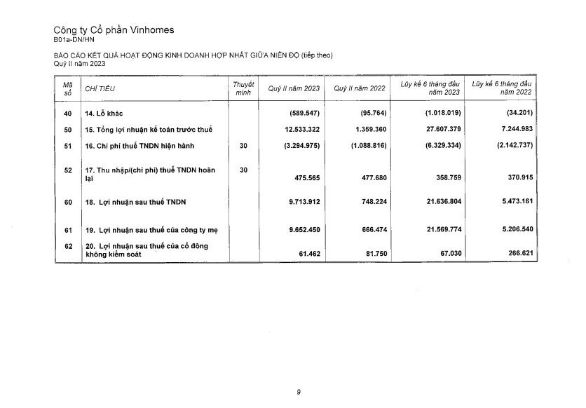 Vinhomes (VHM) báo LNST quý 2 gần 10.000 tỷ đồng