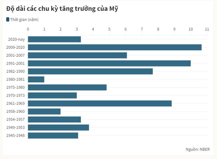 Vì sao các dự báo về kinh tế Mỹ liên tục sai?