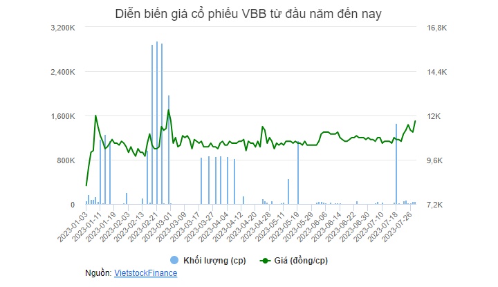 Chủ tịch HĐQT VietBank hoàn tất mua gần 1.5 triệu cp VBB