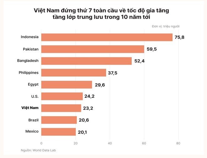 Tầng lớp trung lưu tại Việt Nam sẽ đạt 50 triệu người vào năm 2030?