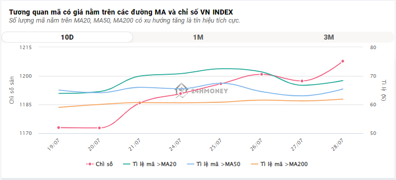 VN-Index vọt lên 1.222 điểm trong phiên giao dịch tỷ USD