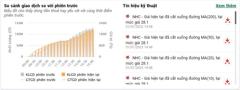 VN-Index vọt lên 1.222 điểm trong phiên giao dịch tỷ USD