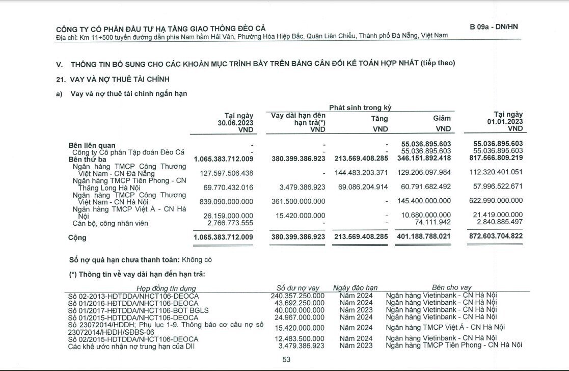 Đèo Cả (HHV) báo lãi bán niên cao kỷ lục, đang nợ Vietinbank hơn 19.300 tỷ đồng