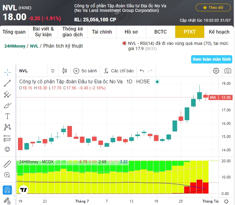 Cổ phiếu NVL tăng 21% trong tuần dòng tiền tạo lập tái xuất, nhóm T+ có nên mua đuổi?