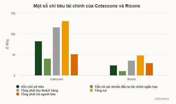 Ricons ghi nhận Coteccons nợ hơn 300 tỷ đồng