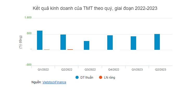 Lãi ròng 6 tháng của Ô tô TMT bốc hơi 98%, nợ phải trả hơn 2 ngàn tỷ đồng