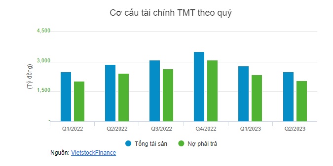 Lãi ròng 6 tháng của Ô tô TMT bốc hơi 98%, nợ phải trả hơn 2 ngàn tỷ đồng