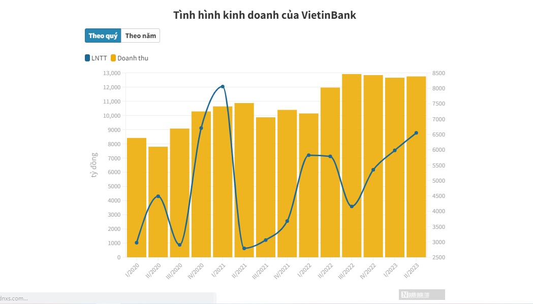 VietinBank lãi trước thuế hơn 12.500 tỷ đồng trong 6 tháng đầu năm