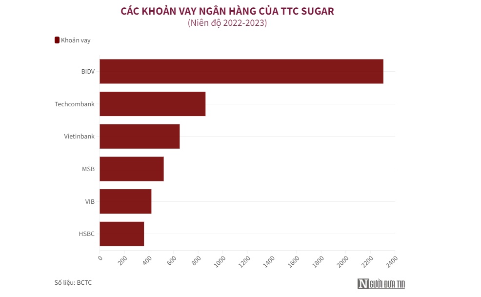 TTC Sugar đi vay hơn 11.600 tỷ đồng, ngân hàng nào cho vay nhiều nhất?