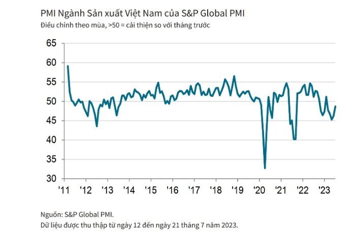 Chuyên gia nói gì khi chỉ số PMI tháng 7 của Việt Nam tăng lên 48.7 điểm?