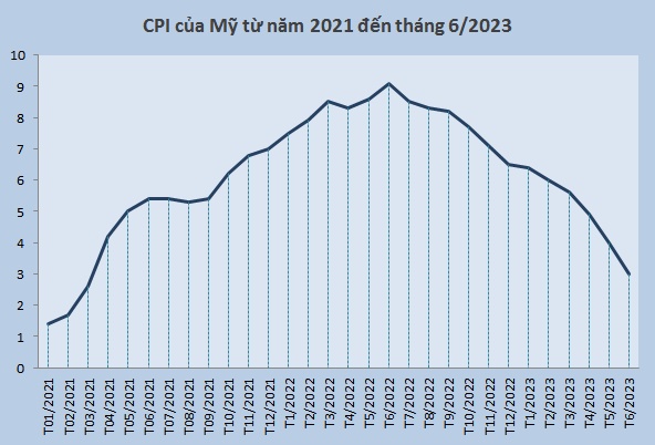 Tỷ giá USD/VND sẽ đi về đâu trong nửa cuối năm 2023?