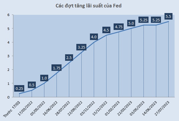 Tỷ giá USD/VND sẽ đi về đâu trong nửa cuối năm 2023?