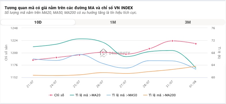 Tăng gần 3 điểm, VN-Index lấy lại mốc 1.220 điểm