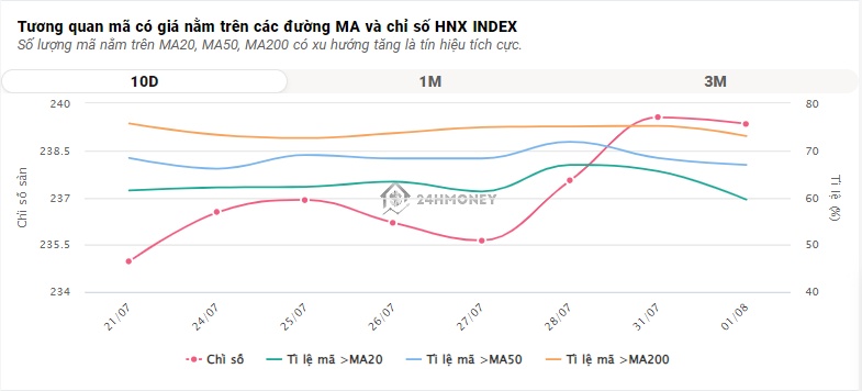 Tăng gần 3 điểm, VN-Index lấy lại mốc 1.220 điểm