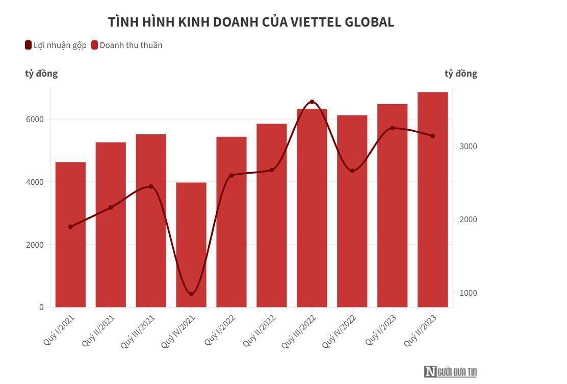 Doanh thu Viettel Global đạt 6.900 tỷ đồng trong quý II/2023