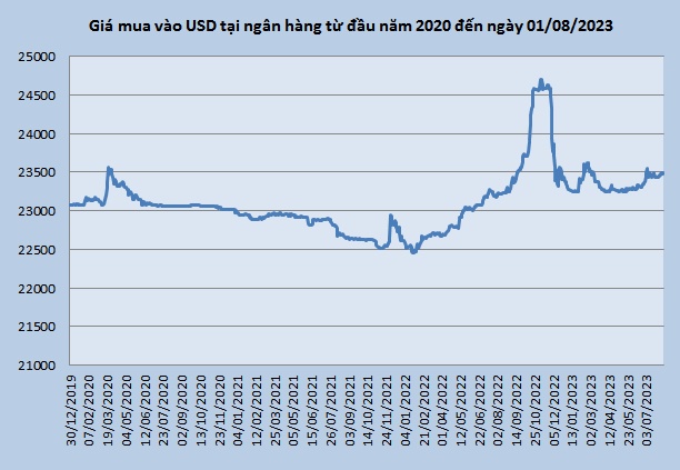 Tỷ giá USD/VND sẽ đi về đâu trong nửa cuối năm 2023?