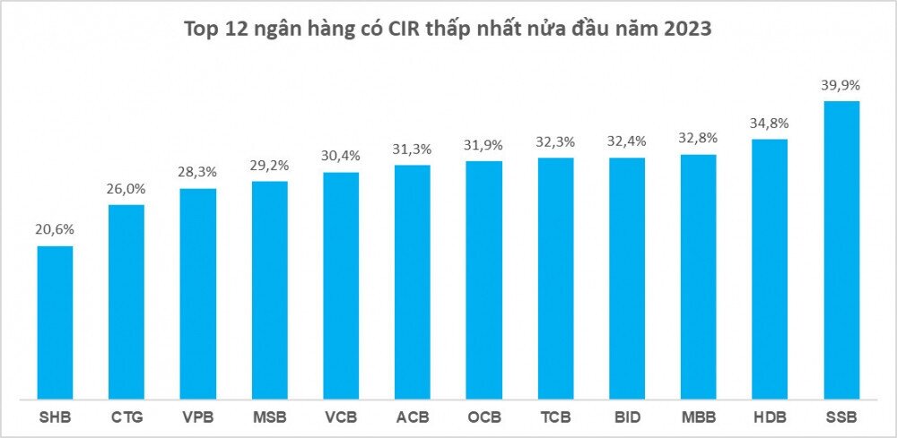 Ngân hàng nào có khả năng tối ưu chi phí hoạt động tốt nhất nửa đầu năm 2023?