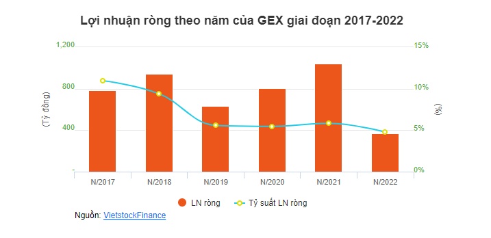 Dragon Capital chi tiền gom 8.5 triệu cổ phiếu GEX trong 1 tháng