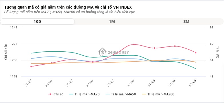Cổ phiếu bất động sản 'nổi sóng', VN-Index tăng hơn 15 điểm