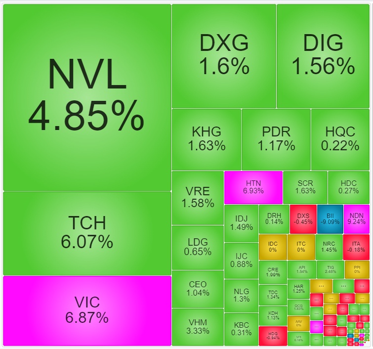 VIC tăng trần trở lại, cổ phiếu NVL áp sát mốc 20.000 đồng