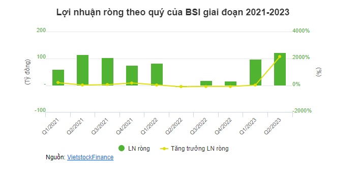 BSI tăng vốn điều lệ thêm 150 tỷ qua trả cổ tức và thưởng cổ phiếu