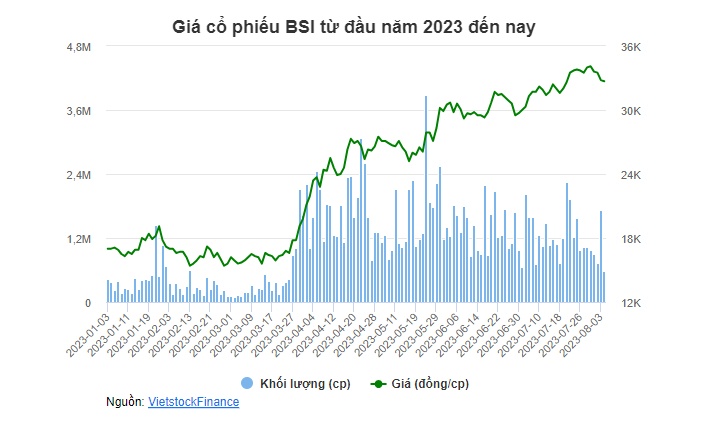 BSI tăng vốn điều lệ thêm 150 tỷ qua trả cổ tức và thưởng cổ phiếu