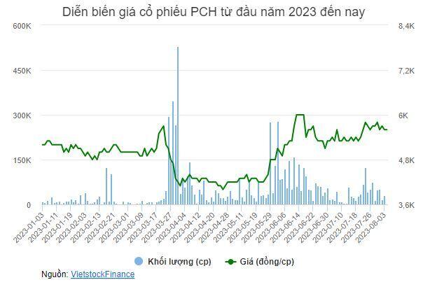 PCH chốt quyền trả cổ tức 10% bằng cổ phiếu, lãi ròng 6 tháng "bay hơi" 81%