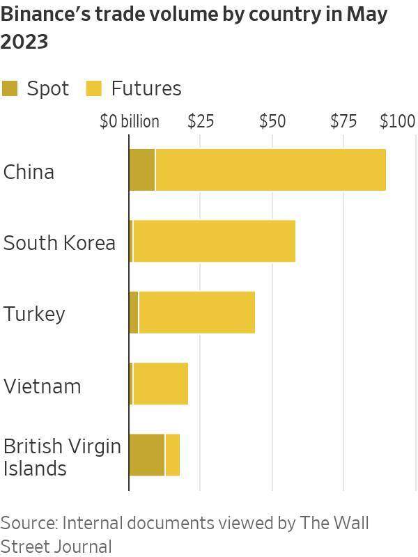 Việt Nam lọt top 5 quốc gia có khối lượng giao dịch cao nhất trên Binance, bất ngờ với vị thế của Trung Quốc