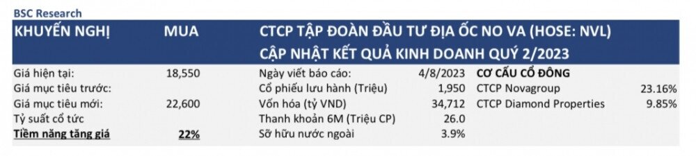 Chuyên gia bất ngờ khuyến nghị mua cổ phiếu Novaland (NVL) trước thềm rời VN30