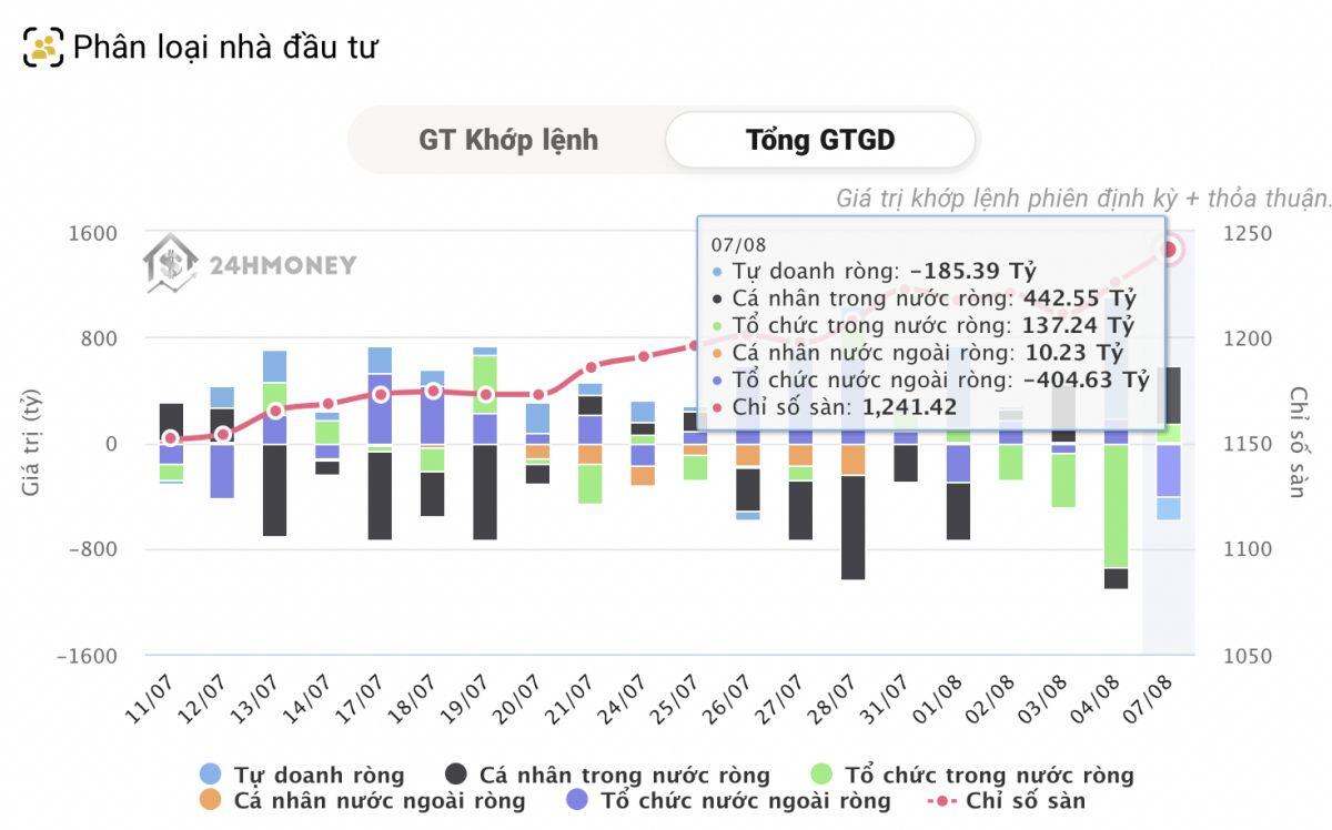 Tự doanh và khối ngoại 'xả' mạnh, nhà đầu tư cá nhân tung tiền 'gom'